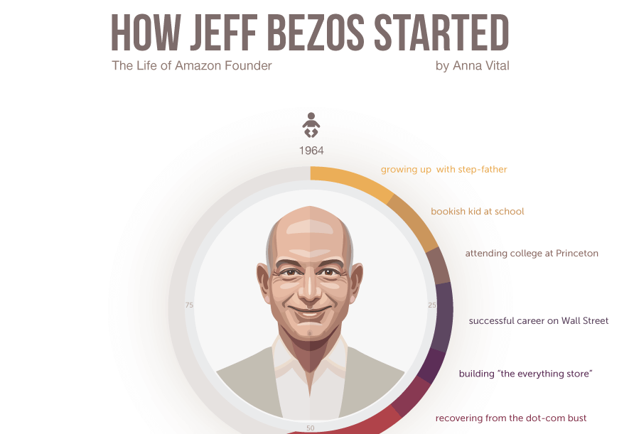 How Jeff Bezos Started Infographic Biography