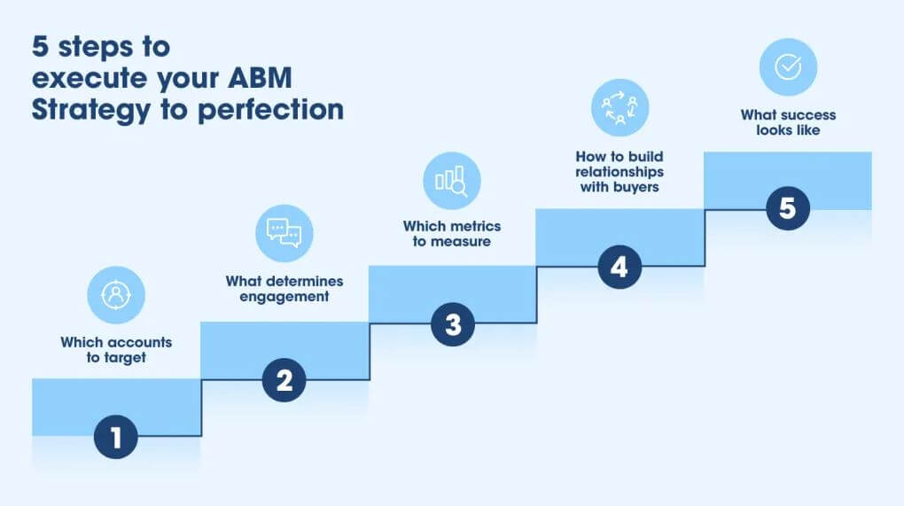 5 Steps to execute your ABM Strategy