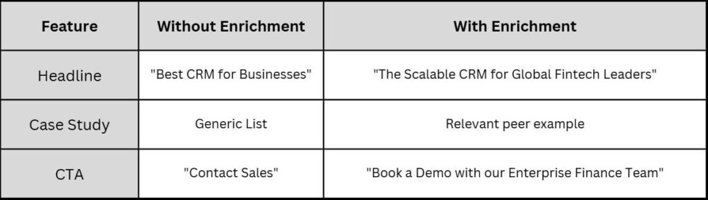 Differentiation between with and without enrichment