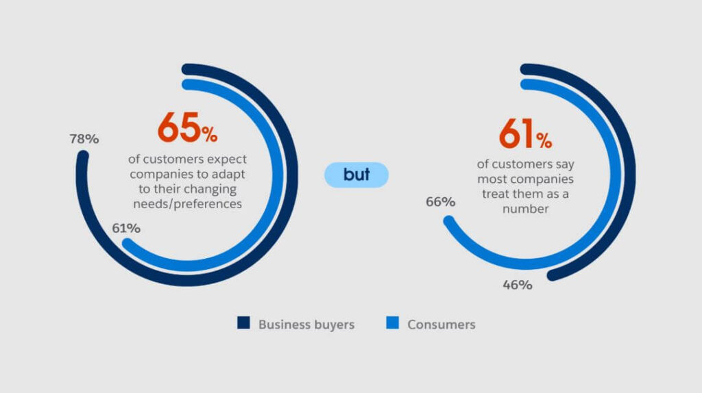 Customer engagement strategy