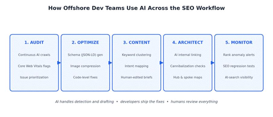 How offshore Dev Team Use AI Across the SEO Workflow